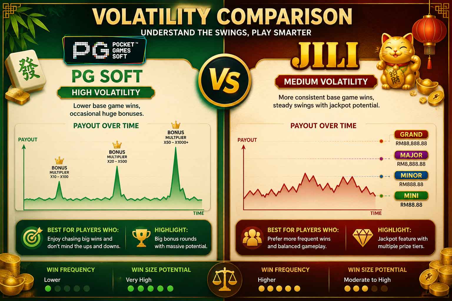 PG Soft vs Jili volatility comparison for beginners