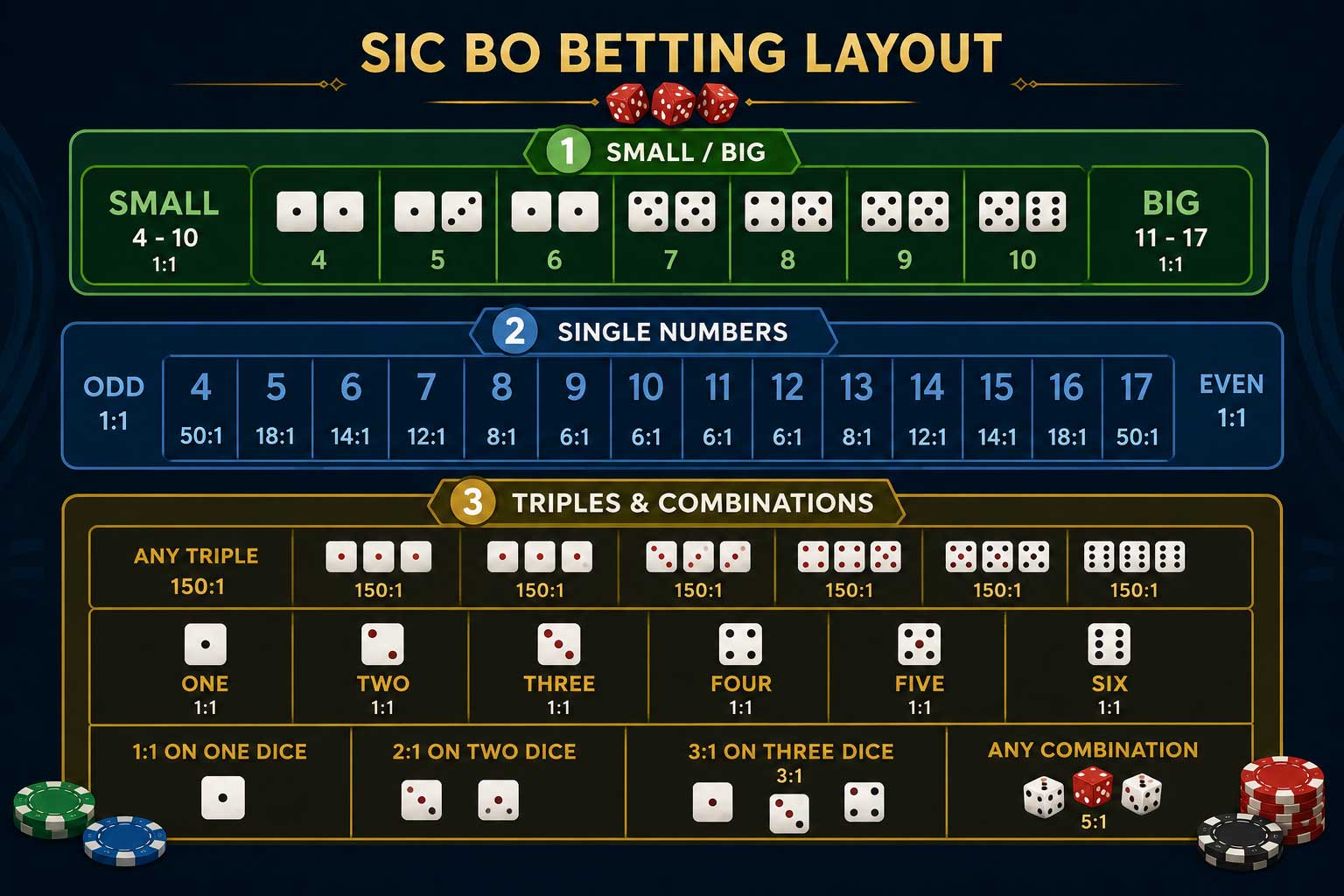 Sic Bo betting layout Small Big single numbers triples