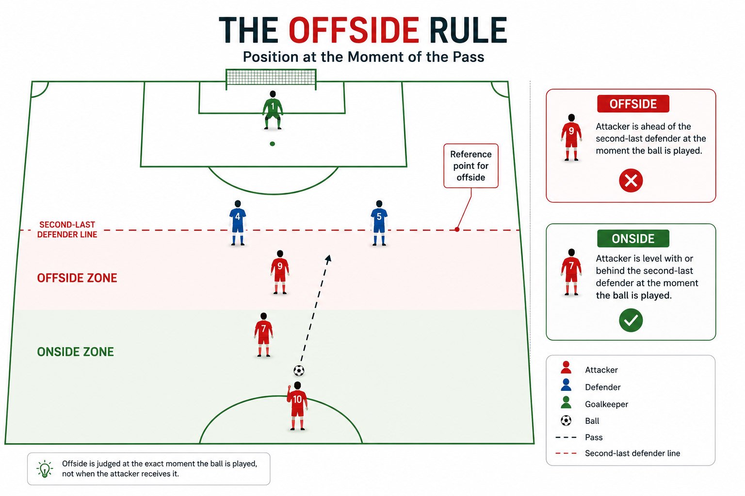 how does the offside rule work in football